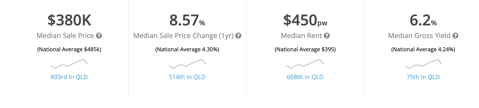 Median house prices in Mackay 2024