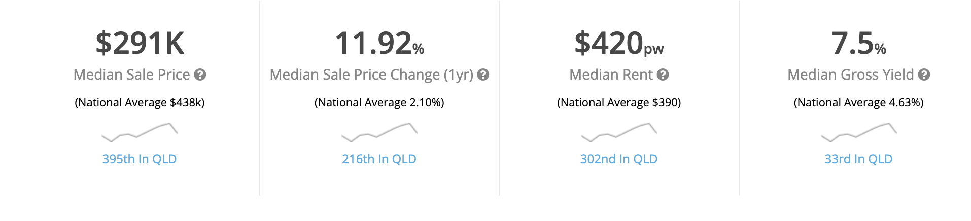 Median Sale Price for three-bedroom houses in Mackay