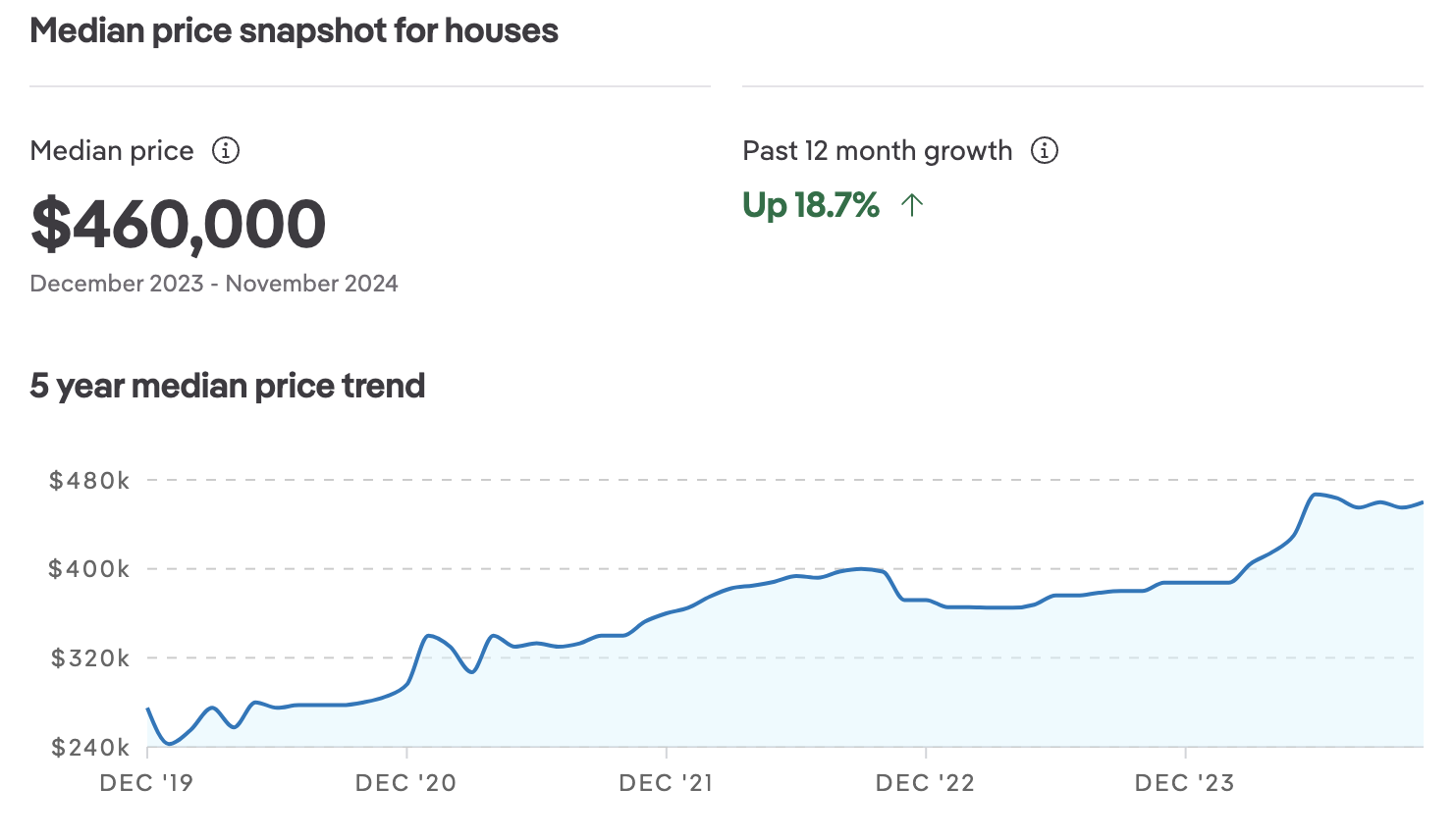 Mackay's Median House Price 2025