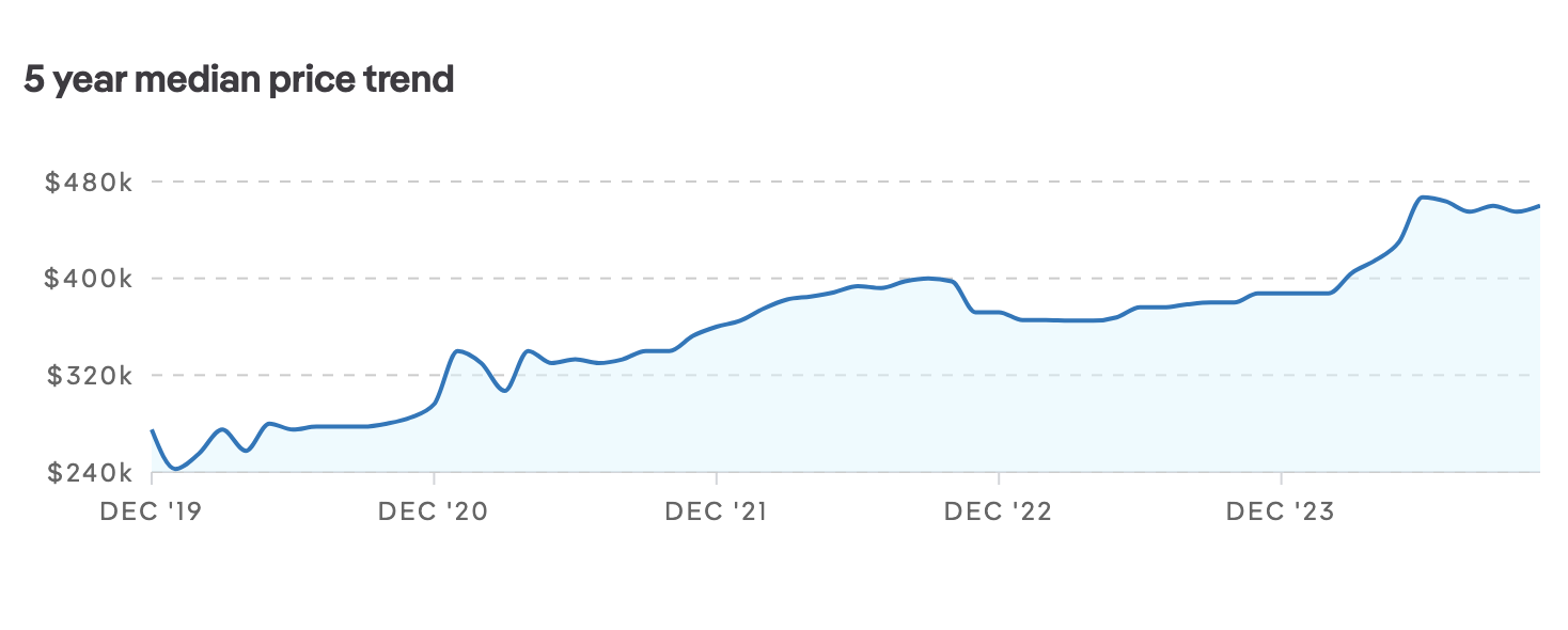5 year Median Sale Price Trends in Mackay
